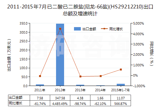 2011-2015年7月已二酸已二胺鹽(尼龍-66鹽)(HS29212210)出口總額及增速統(tǒng)計(jì) 2011-2015年7月已二酸已二胺鹽(尼龍-66鹽)(HS29212210)出口總額及增速統(tǒng)計(jì)